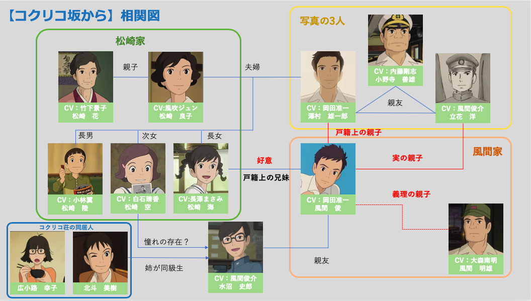 コクリコ坂から 家族構成や相関図まとめ 登場人物の名前や声優についても Shokichiのエンタメ情報labo