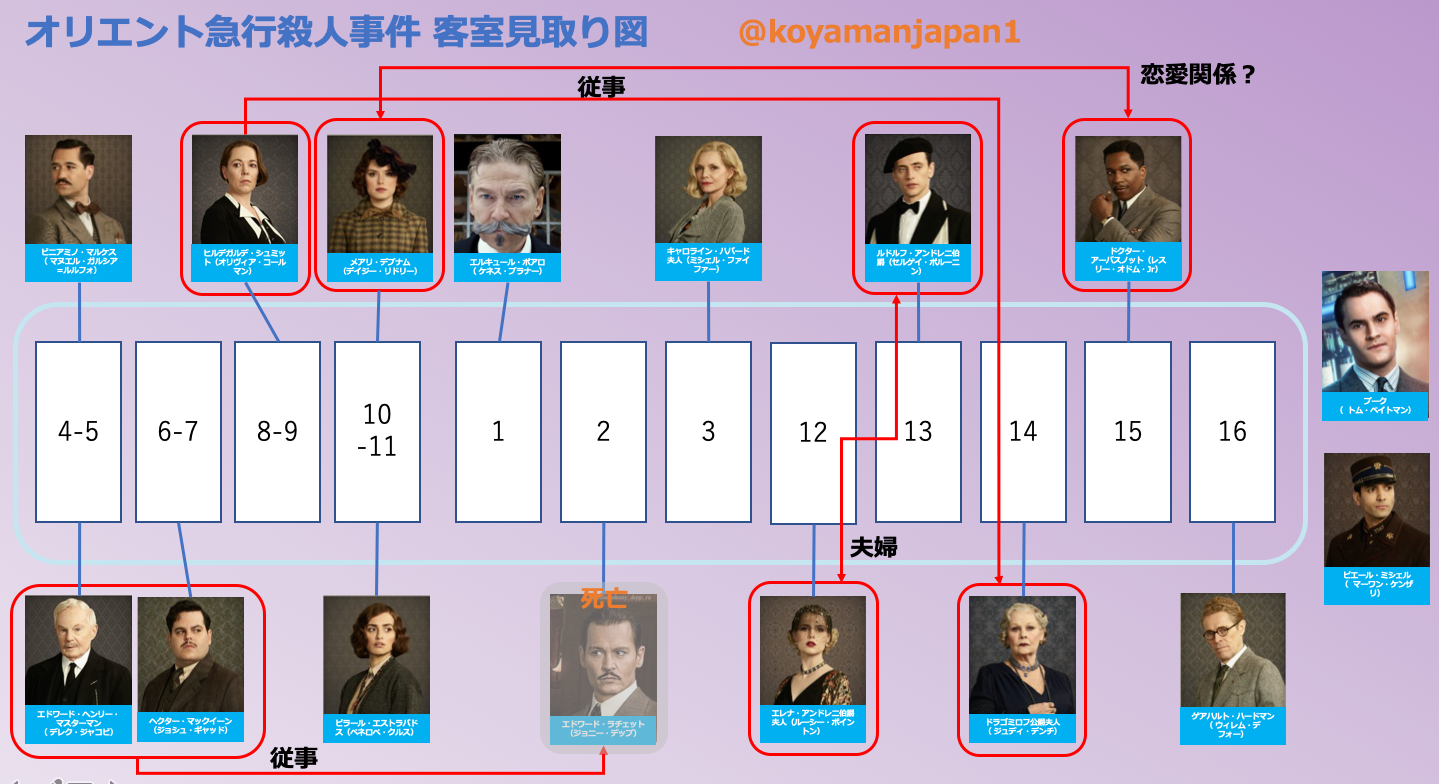 オリエント急行殺人事件 相関図や関係図まとめ 部屋割りや登場人物についても Shokichiのエンタメ情報labo