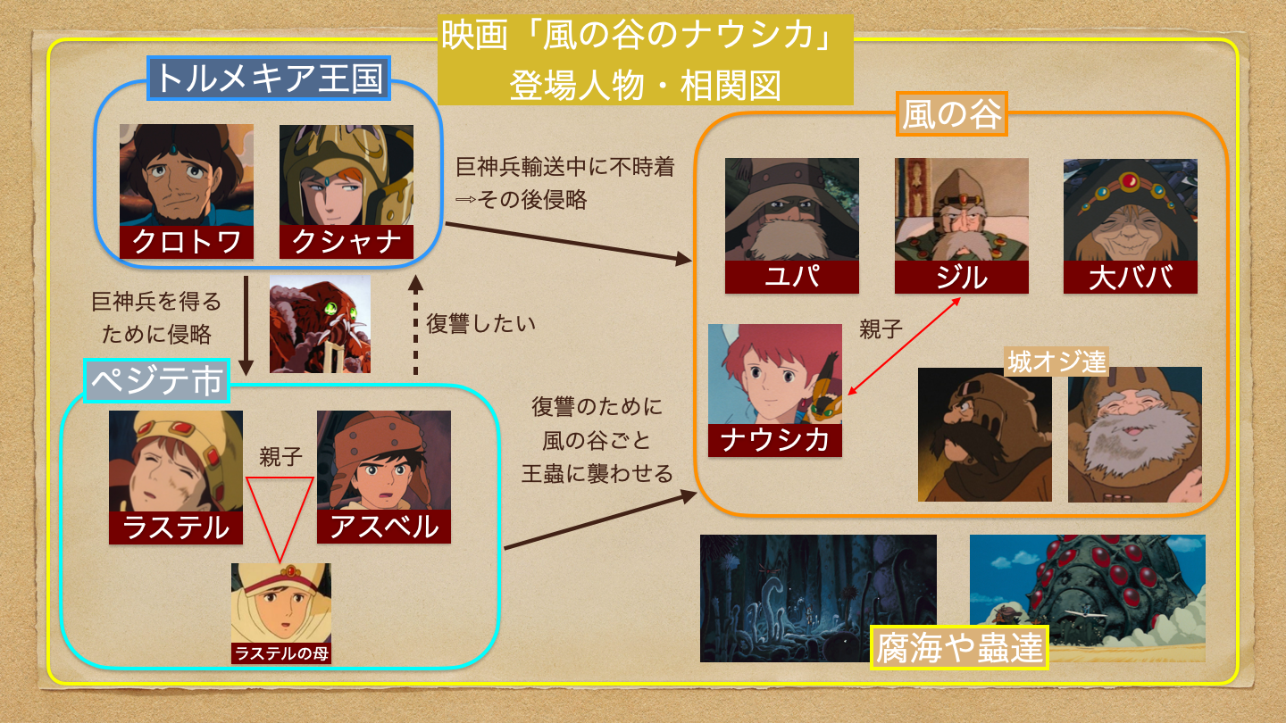 風の谷のナウシカ 相関図や登場人物まとめ あらすじについても Shokichiのエンタメ情報labo